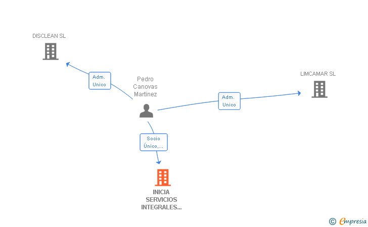 Vinculaciones societarias de INICIA SERVICIOS INTEGRALES SL