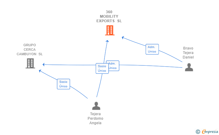 Vinculaciones societarias de 360 MOBILITY EXPORTS SL