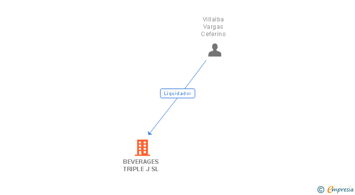 Vinculaciones societarias de BEVERAGES TRIPLE J SL