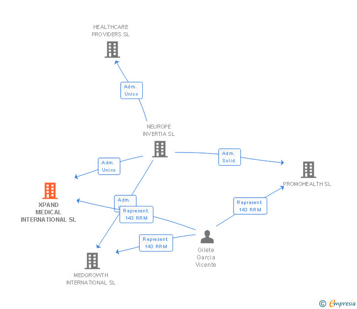 Vinculaciones societarias de XPAND MEDICAL INTERNATIONAL SL