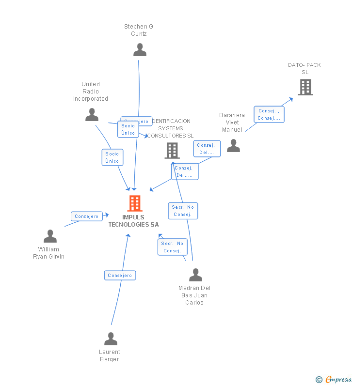 Vinculaciones societarias de IMPULS TECNOLOGIES SA