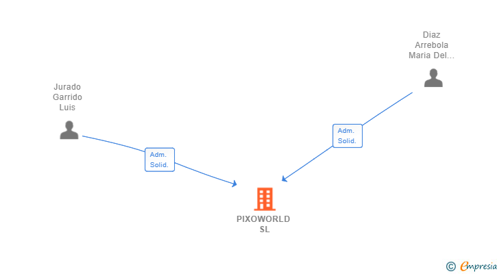 Vinculaciones societarias de PIXOWORLD SL