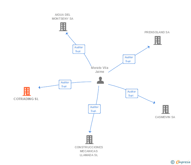Vinculaciones societarias de COTRADING SL