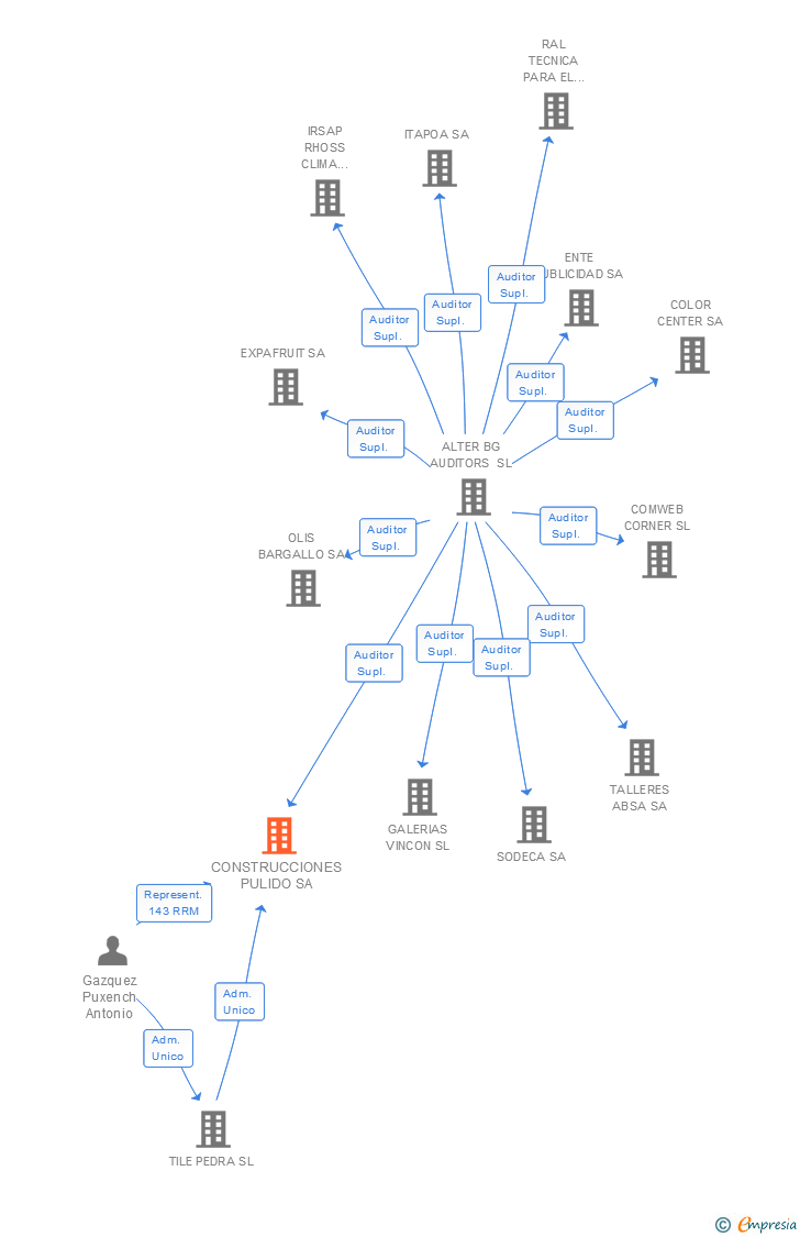 Vinculaciones societarias de CONSTRUCCIONES PULIDO SA