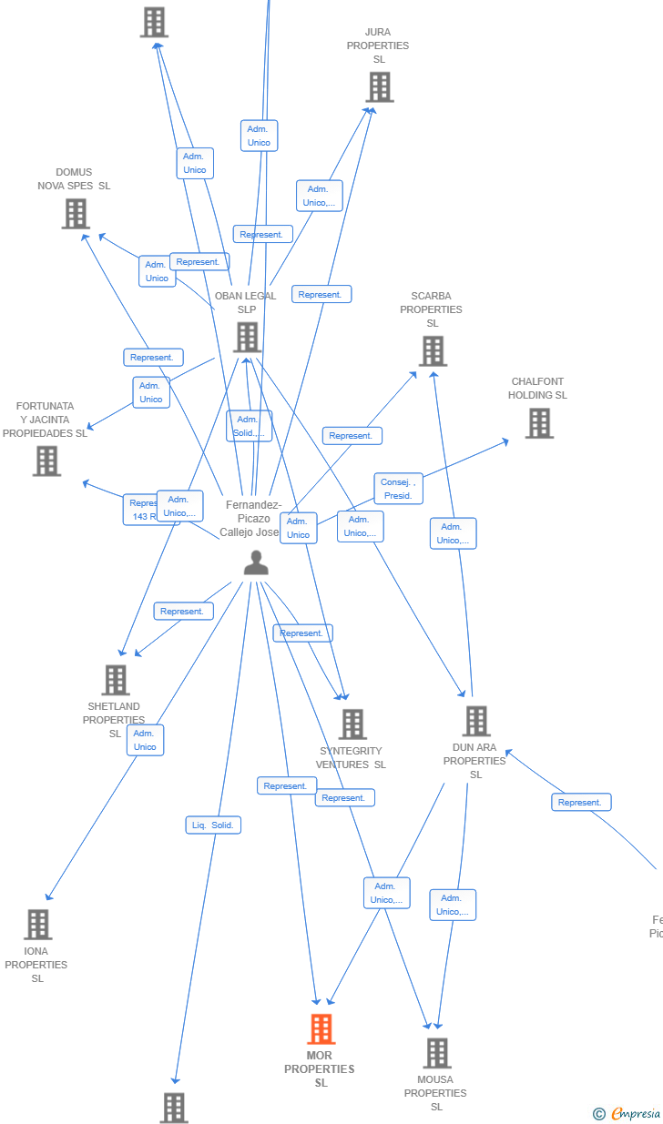 Vinculaciones societarias de MOR PROPERTIES SL