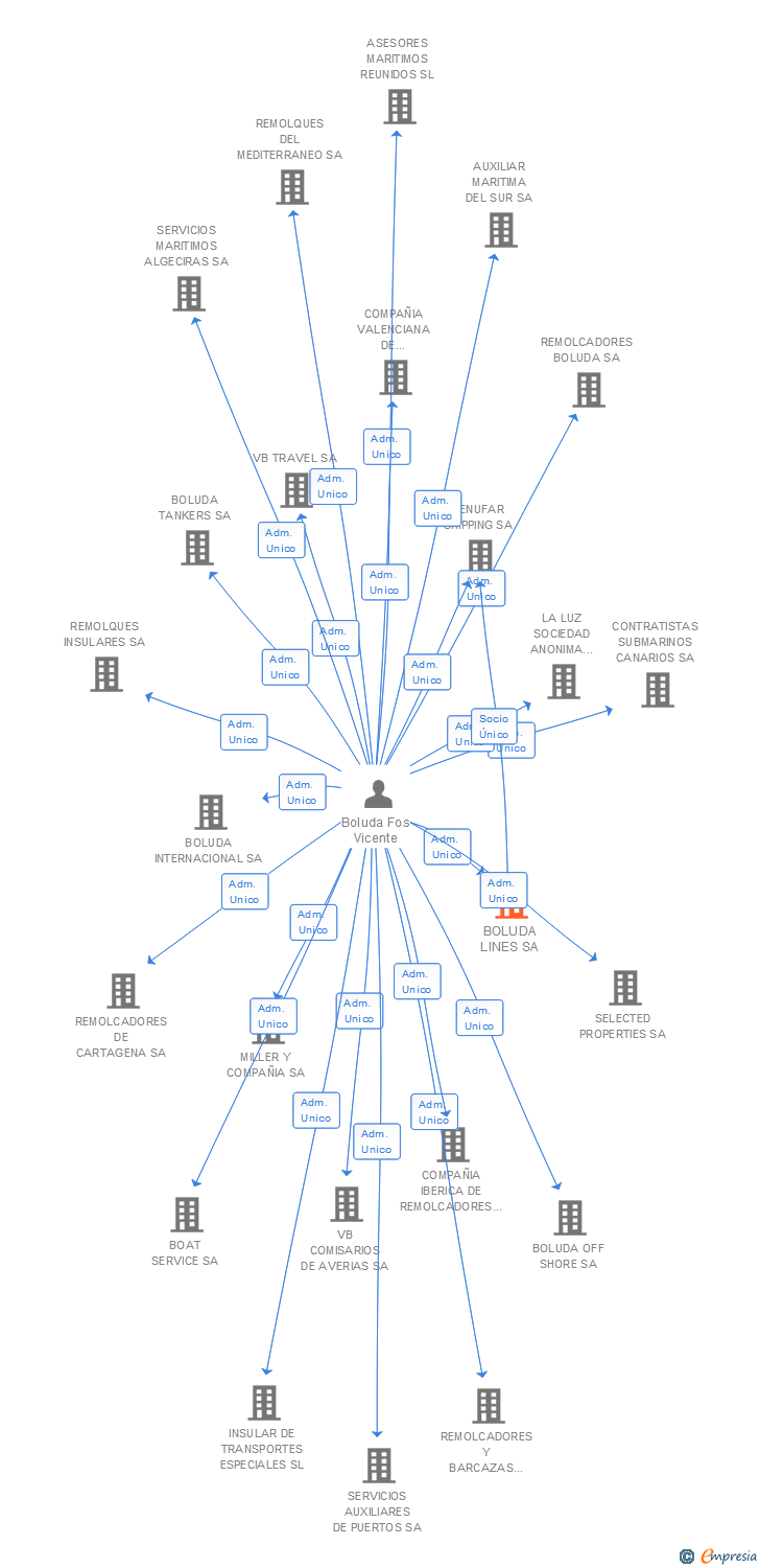 Vinculaciones societarias de BOLUDA LINES SA