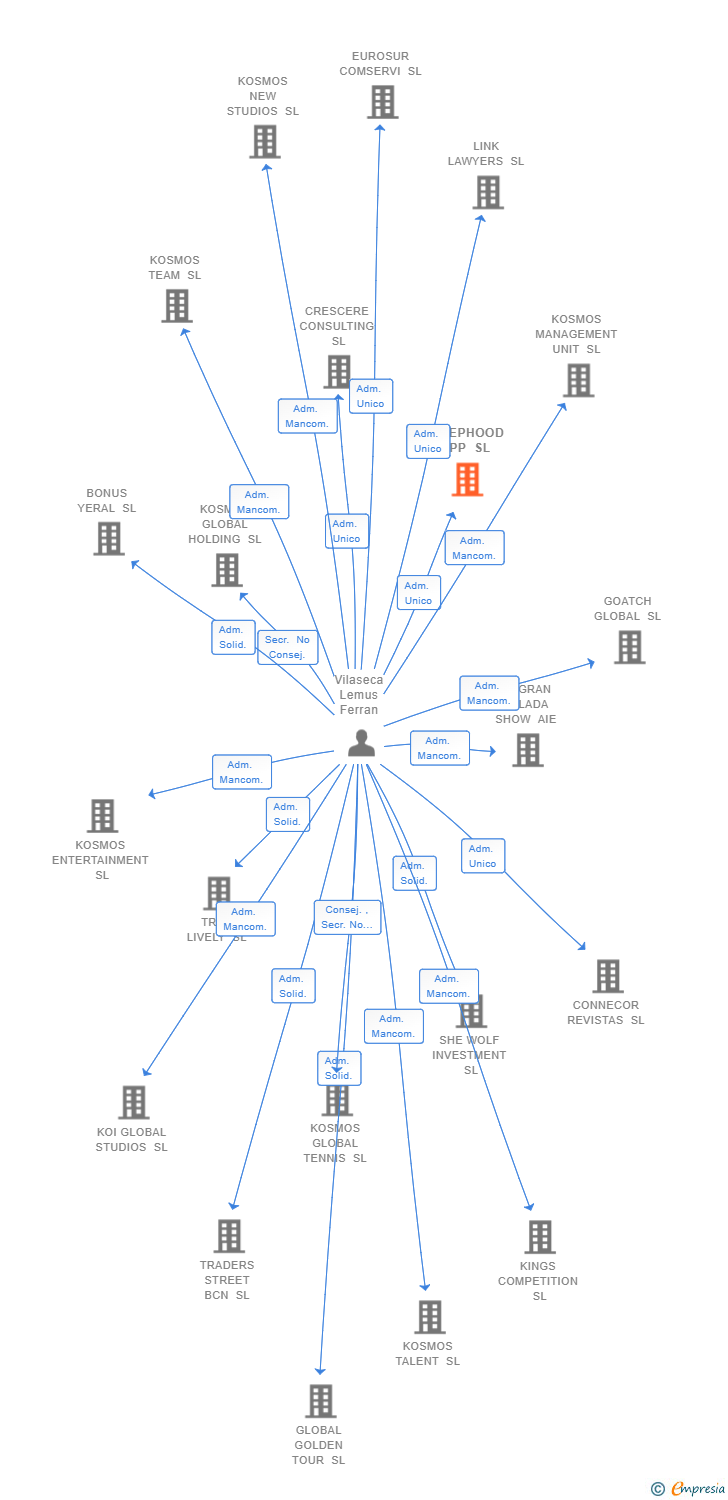 Vinculaciones societarias de NICEPHOOD APP SL