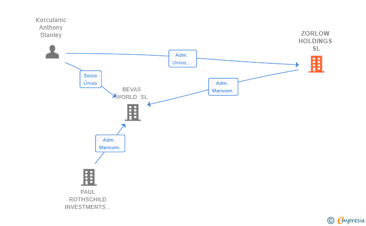 Vinculaciones societarias de ZORLOW HOLDINGS SL