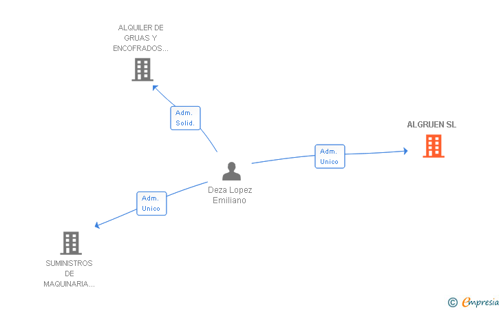 Vinculaciones societarias de ALGRUEN SL