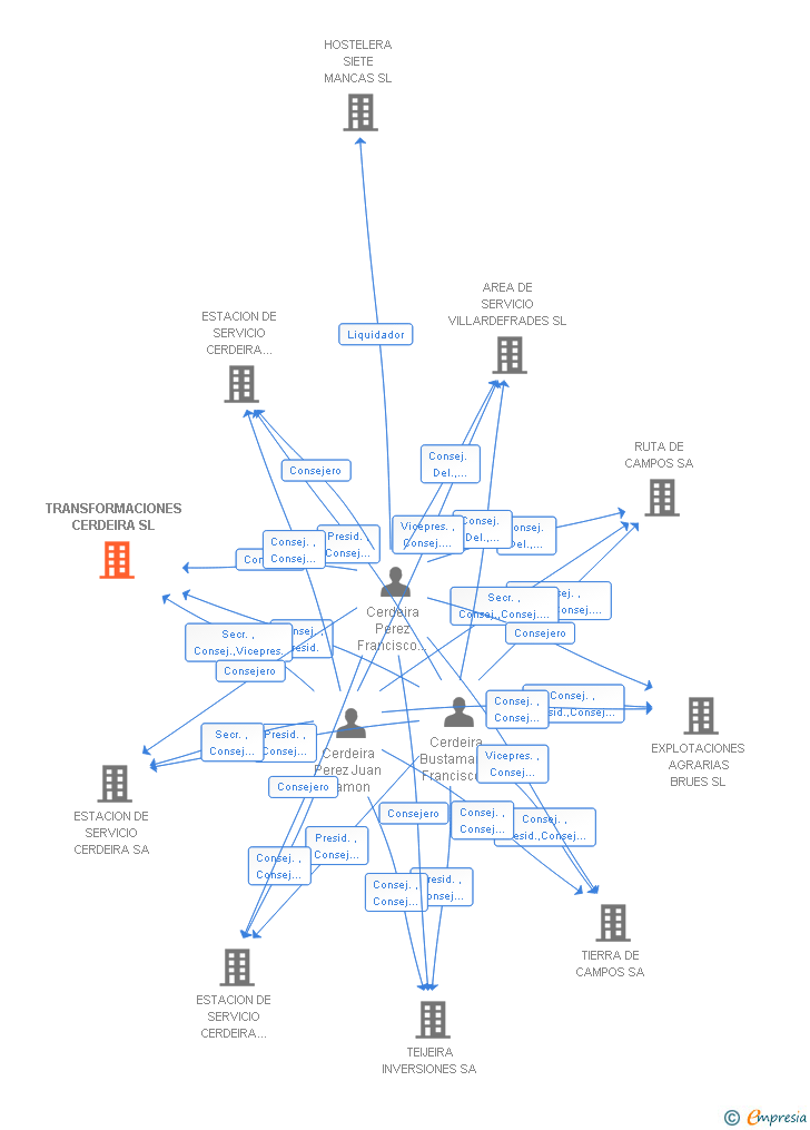 Vinculaciones societarias de TRANSFORMACIONES CERDEIRA SL