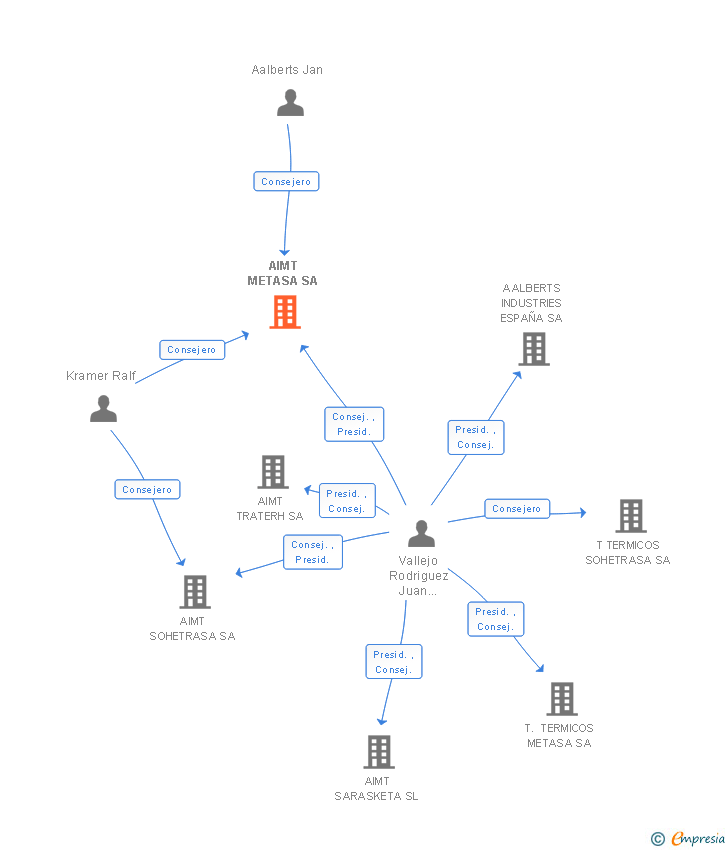 Vinculaciones societarias de AIMT METASA SA