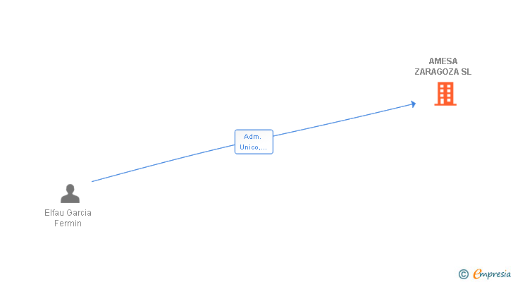 Vinculaciones societarias de AMESA ZARAGOZA SL