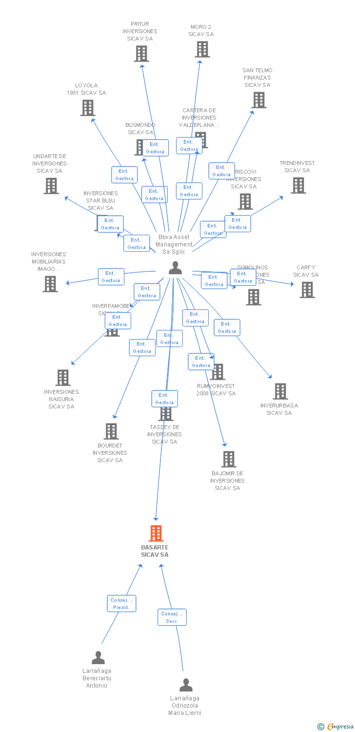 Vinculaciones societarias de BASARTE SICAV SA