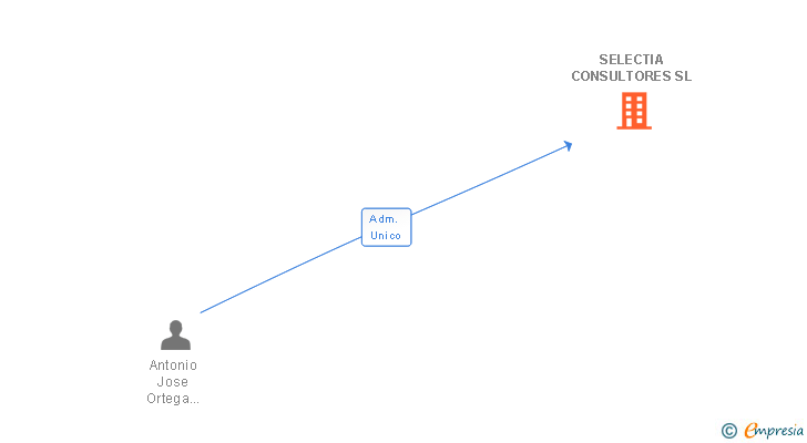 Vinculaciones societarias de SELECTIA CONSULTORES SL