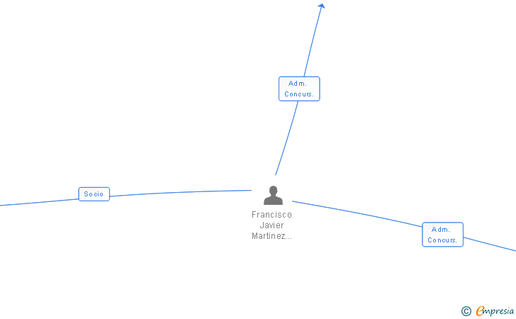 Vinculaciones societarias de CIPRIANO Y MUÑOZ RIQUELME SL