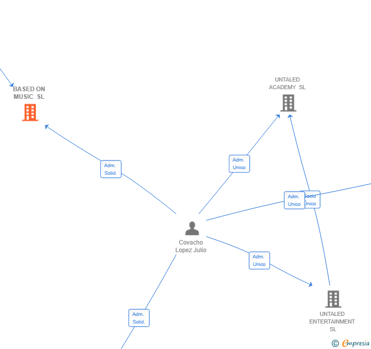 Vinculaciones societarias de BASED ON MUSIC SL