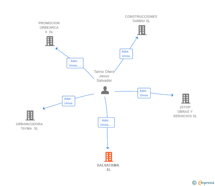 Vinculaciones societarias de SALVATAMA SL