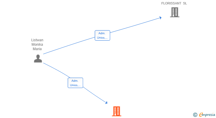 Vinculaciones societarias de SANA DEA 888 SL