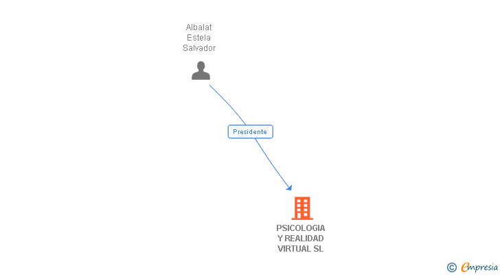 Vinculaciones societarias de PSICOLOGIA Y REALIDAD VIRTUAL SL