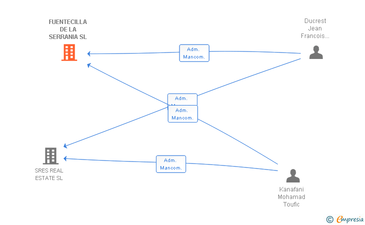 Vinculaciones societarias de FUENTECILLA DE LA SERRANIA SL