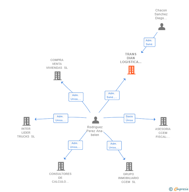 Vinculaciones societarias de TRANS DIAN LOGISTICA SL