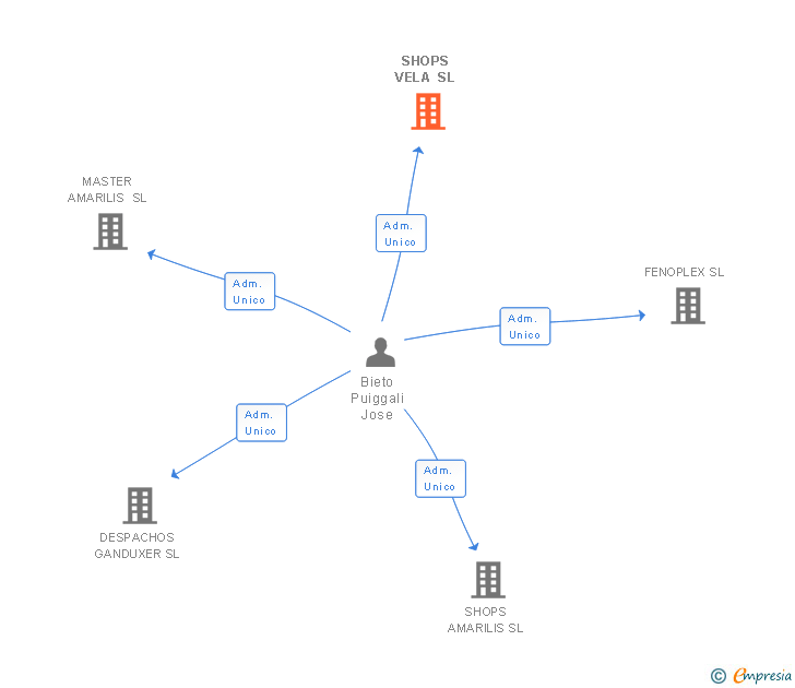 Vinculaciones societarias de SHOPS VELA SL
