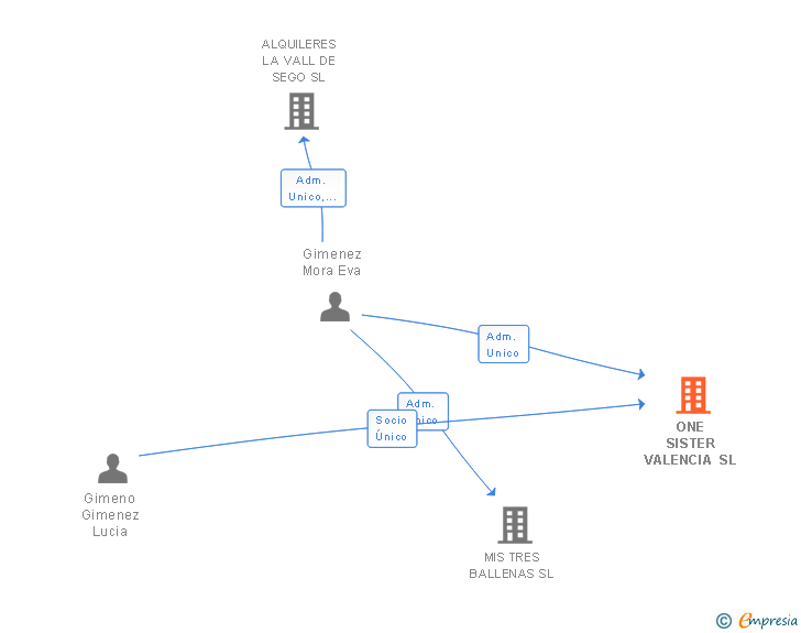 Vinculaciones societarias de HUMONNOS VALENCIA SL