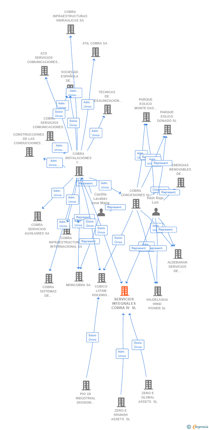 Vinculaciones societarias de SERVICIOS INTEGRALES COBRA IV SL