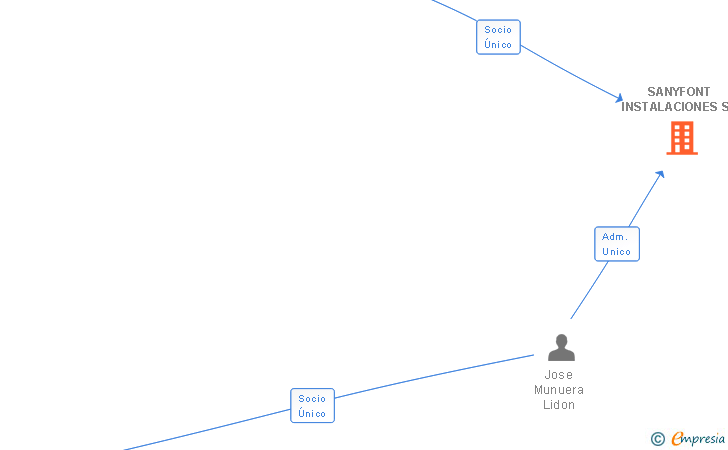 Vinculaciones societarias de SANYFONT INSTALACIONES SL