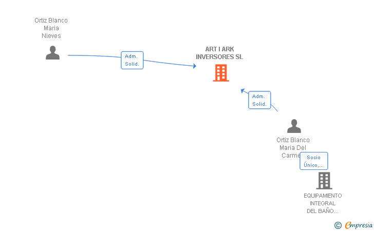Vinculaciones societarias de ART I ARK INVERSORES SL