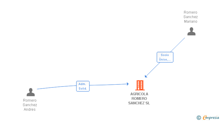 Vinculaciones societarias de AGRICOLA ROMERO SANCHEZ SL
