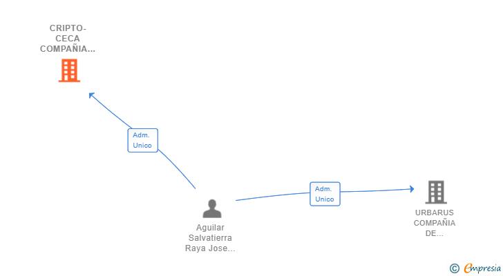 Vinculaciones societarias de CRIPTO-CECA COMPAÑIA DE INVERSIONES DEL SUR DE ESPAÑA SL