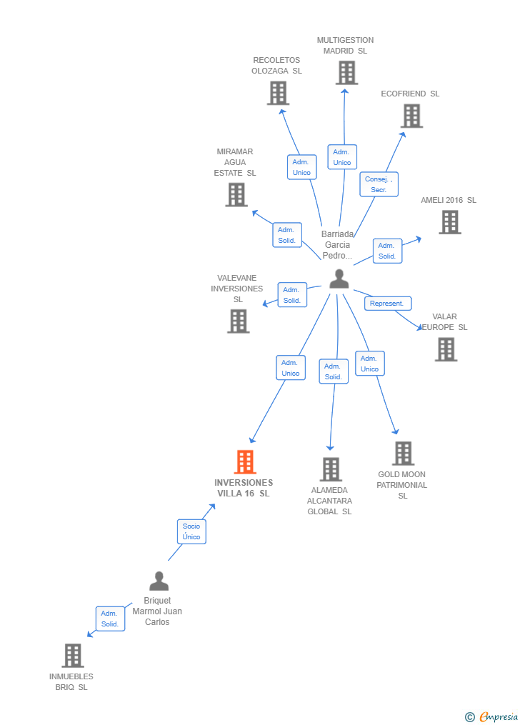 Vinculaciones societarias de INVERSIONES VILLA 16 SL