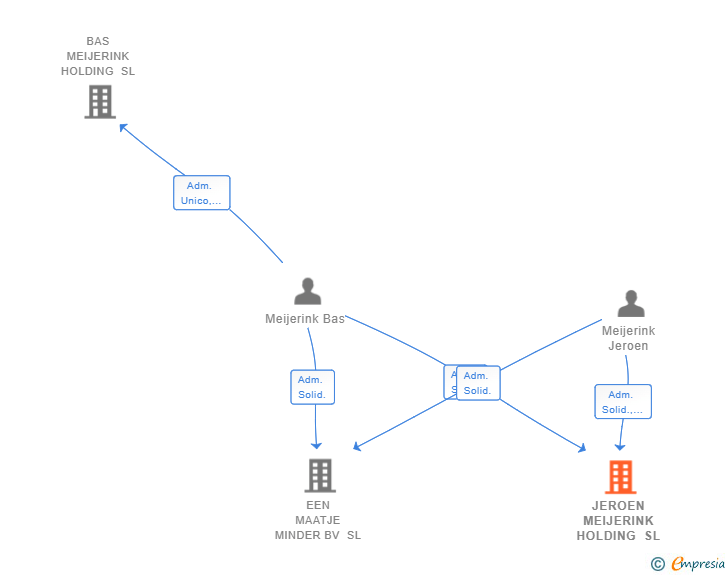 Vinculaciones societarias de JEROEN MEIJERINK HOLDING SL