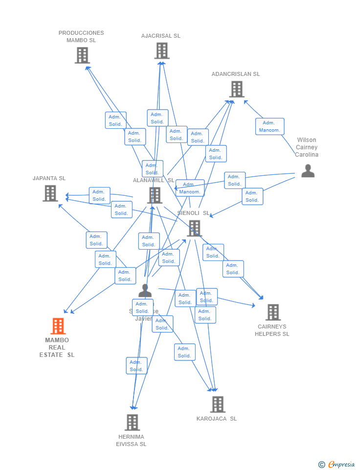 Vinculaciones societarias de MAMBO REAL ESTATE SL