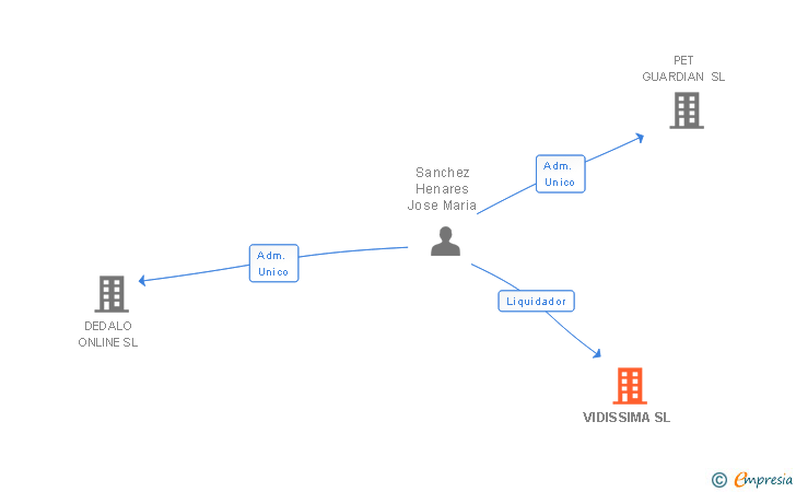 Vinculaciones societarias de VIDISSIMA SL