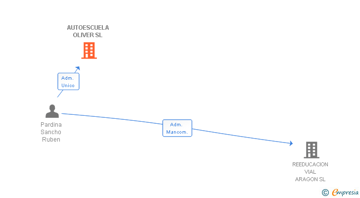 Vinculaciones societarias de AUTOESCUELA OLIVER SL
