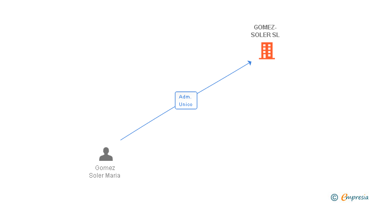 Vinculaciones societarias de GOMEZ-SOLER SL