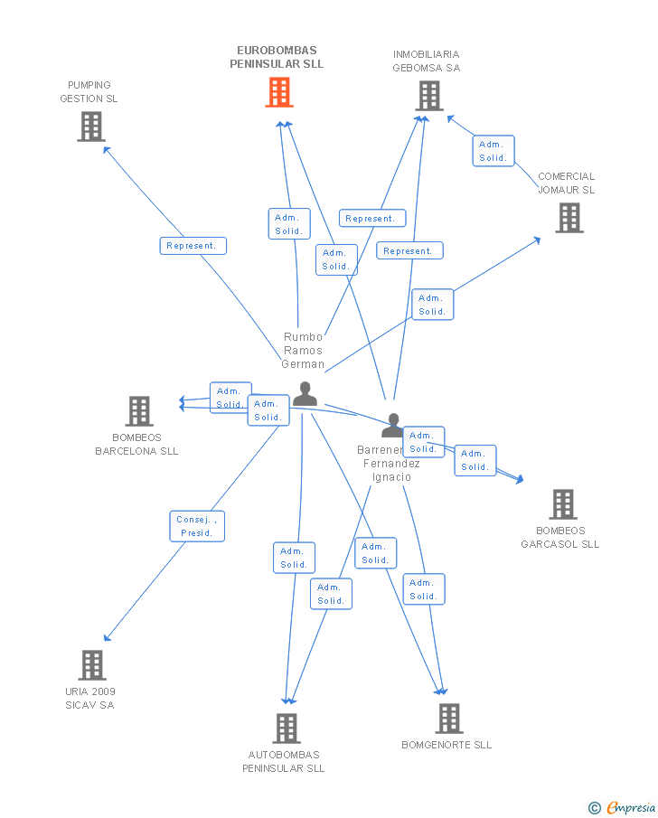 Vinculaciones societarias de EUROBOMBAS PENINSULAR SL