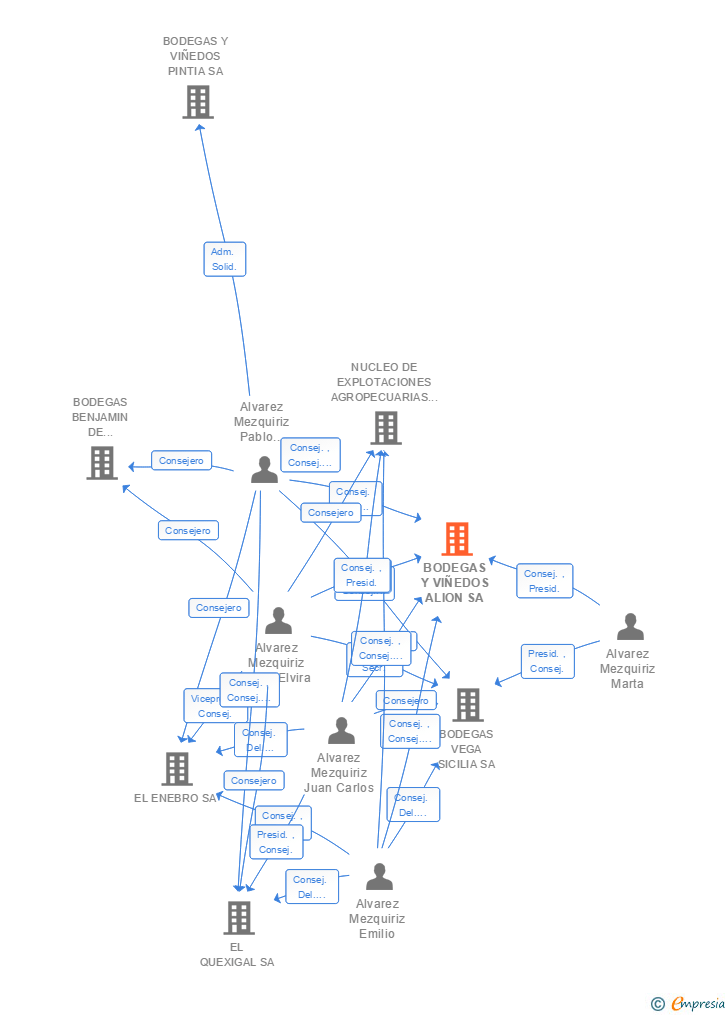 Vinculaciones societarias de BODEGAS Y VIÑEDOS ALION SA