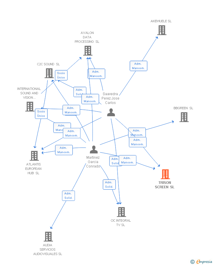 Vinculaciones societarias de TRISON SCREEN SL