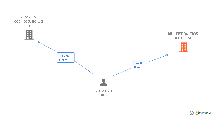 Vinculaciones societarias de MULTISERVICIOS UBEDA SL