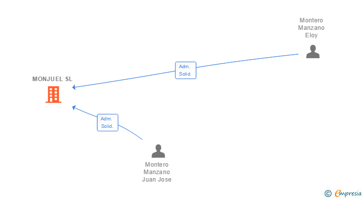 Vinculaciones societarias de MONJUEL SL