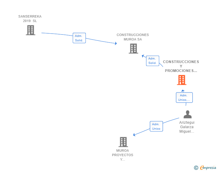 Vinculaciones societarias de CONSTRUCCIONES Y PROMOCIONES GALARIZ SL