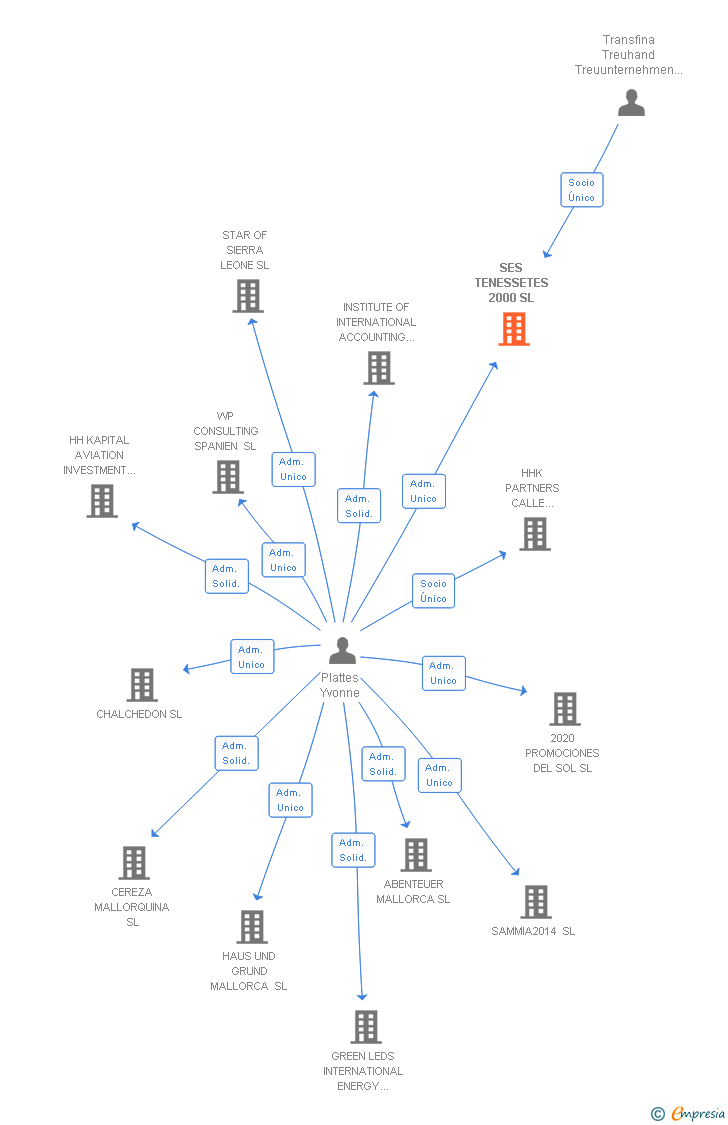 Vinculaciones societarias de SES TENESSETES 2000 SL