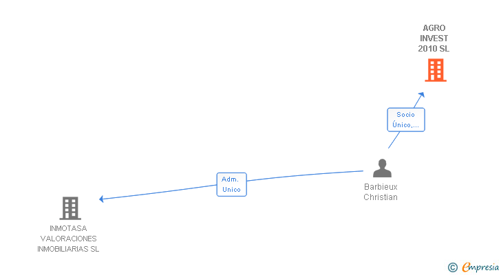 Vinculaciones societarias de AGRO INVEST 2010 SL