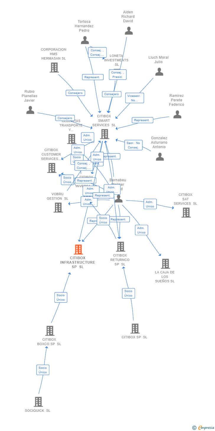 Vinculaciones societarias de CITIBOX INFRASTRUCTURE SP SL