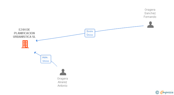 Vinculaciones societarias de E24H DE PLANIFICACION URBANISTICA SL