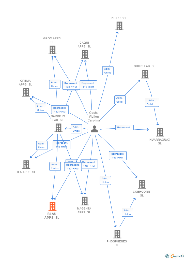 Vinculaciones societarias de BLAU APPS SL