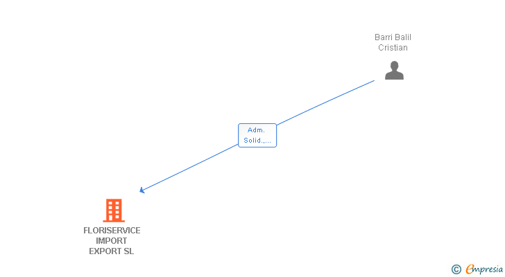 Vinculaciones societarias de FLORISERVICE IMPORT EXPORT SL